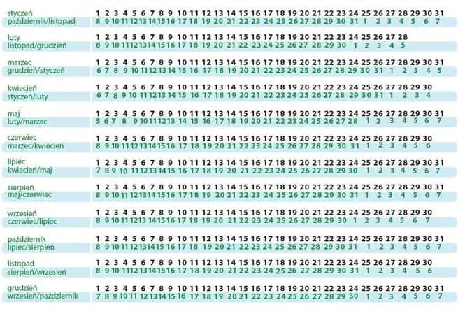 Kiedy urodzisz dziecko według horoskopu? Poznaj termin porodu