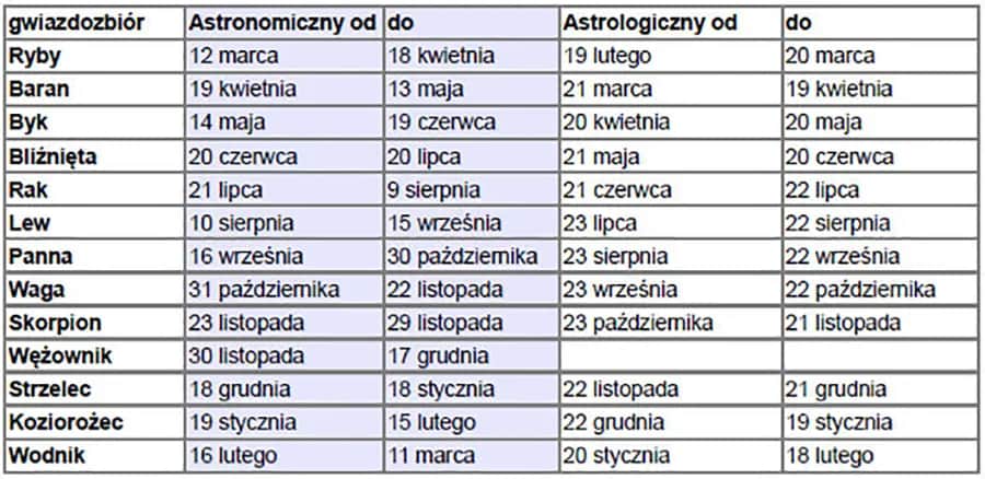 Jaki jest Twój znak zodiaku? Poznaj cechy i daty urodzenia